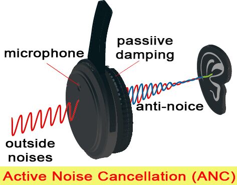 active noise cancellation ANC