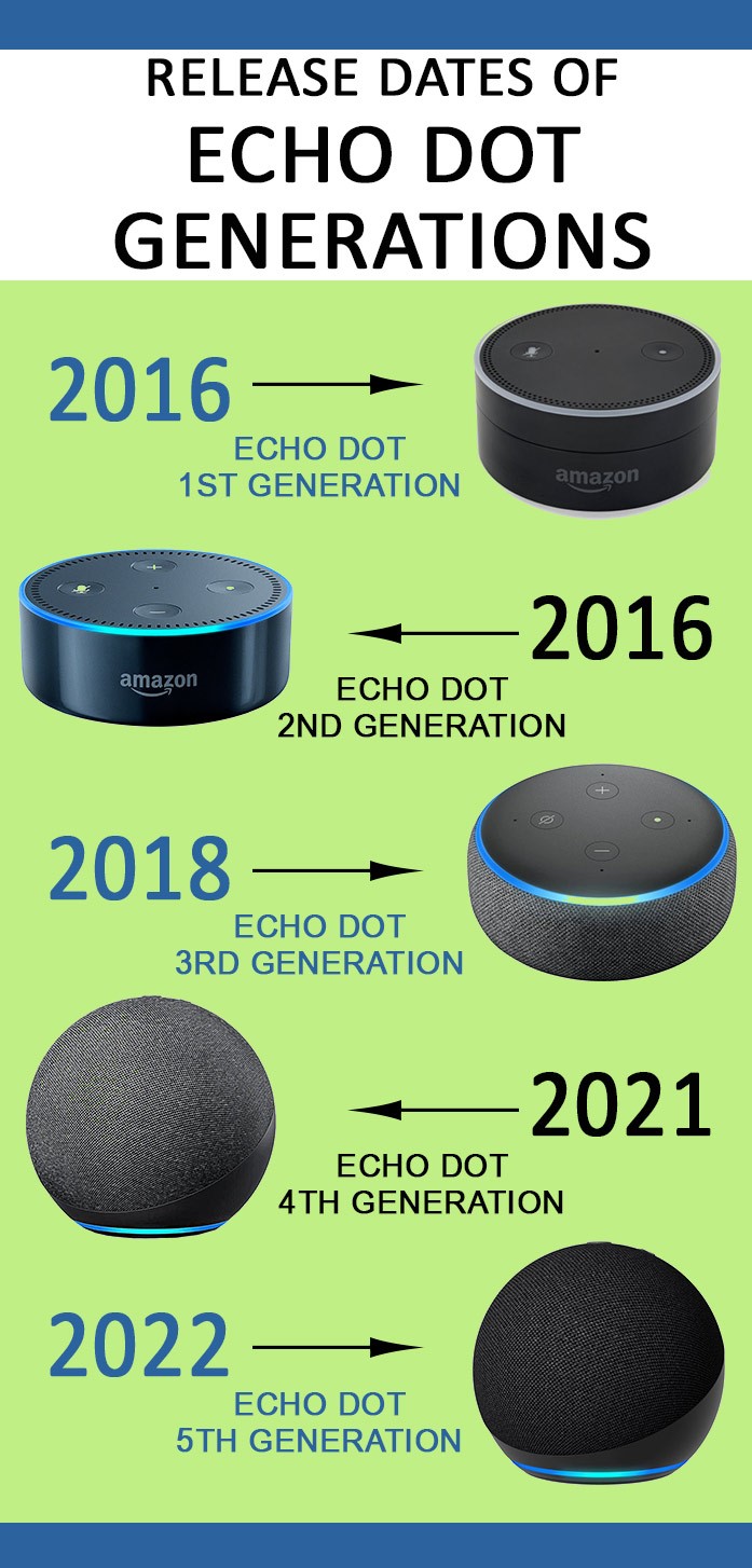 Echo Dot Generations release dates